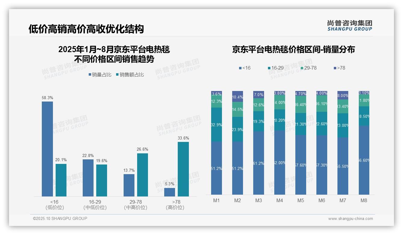 重磅发现：抖音电热毯高价销售额占比38.1%，尚普咨询集团报告发布-2025年10月-电热毯-38