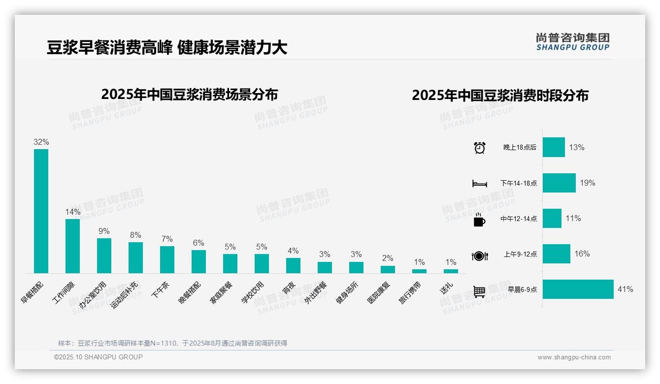 尚普咨询集团报告解读：为何说夏季消费占比28%25-2025年10月-豆浆-38
