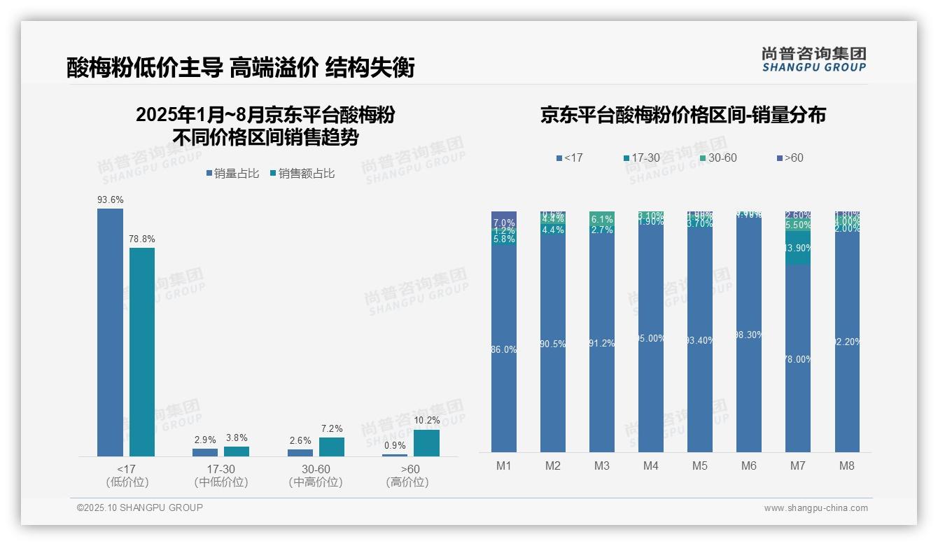 一文读懂京东酸梅粉低价产品占比78.8%揭示市场结构：尚普咨询集团报告精编-2025年10月-酸梅粉-38