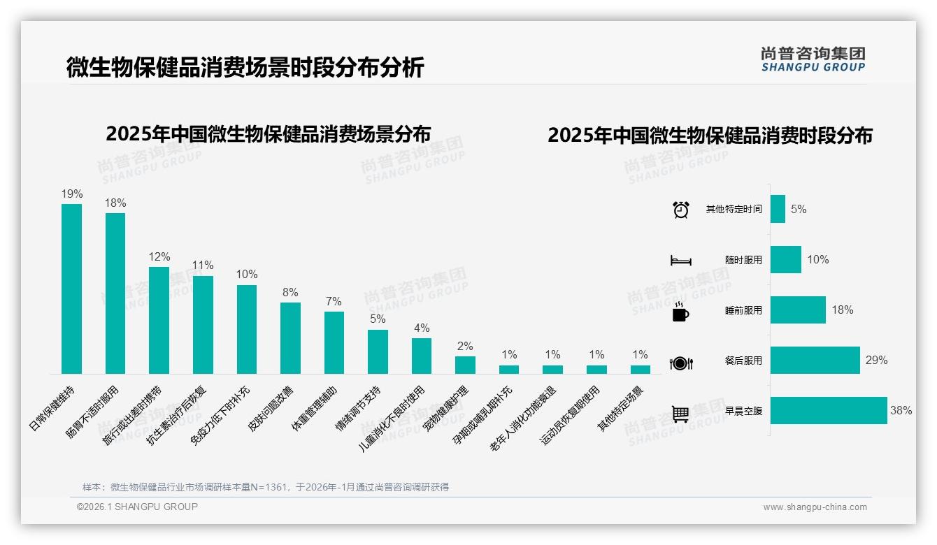 尚普咨询集团趋势雷达：38%消费者早晨空腹吃微生物保健品，冬季需求31%最高-2026年1月-微生物保健品-38