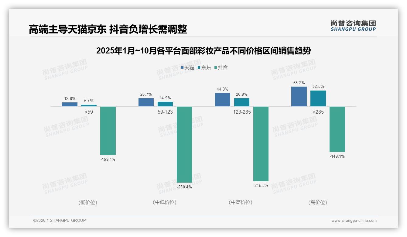 尚普咨询集团趋势雷达：面部彩妆产品59%消费者价格敏感，涨价10%即有34%减少频次-2026年1月-面部彩妆产品-38