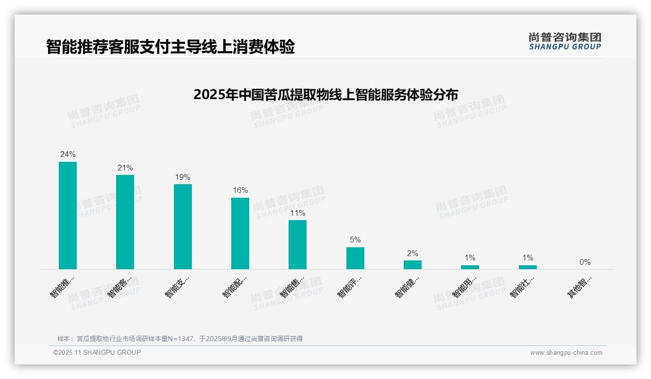 37%消费者通过亲友推荐获取苦瓜提取物信息——尚普咨询集团最新报告证实-2025年11月-苦瓜提取物-38