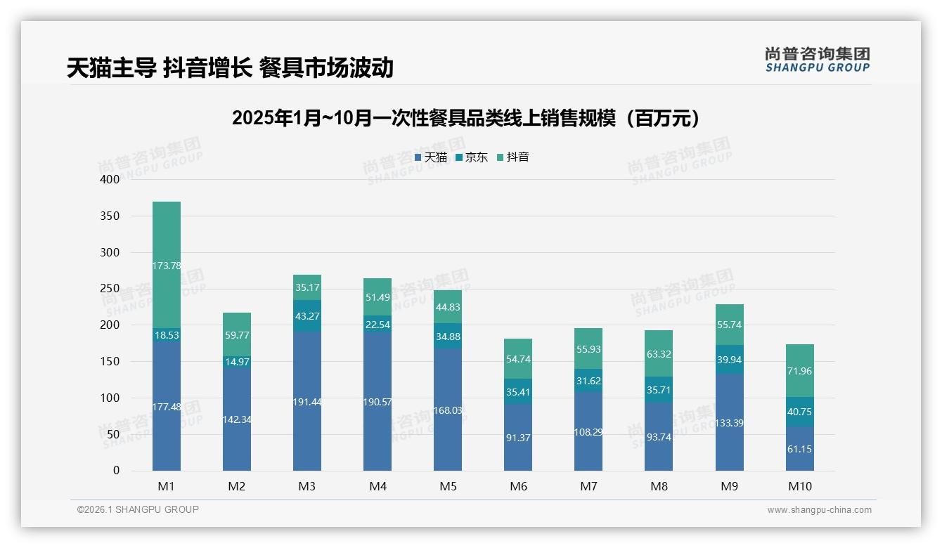 尚普咨询集团权威发布：88%抖音一次性餐具订单低于19元，中端19至39元贡献23%销售额-2026年1月-一次性餐具-38
