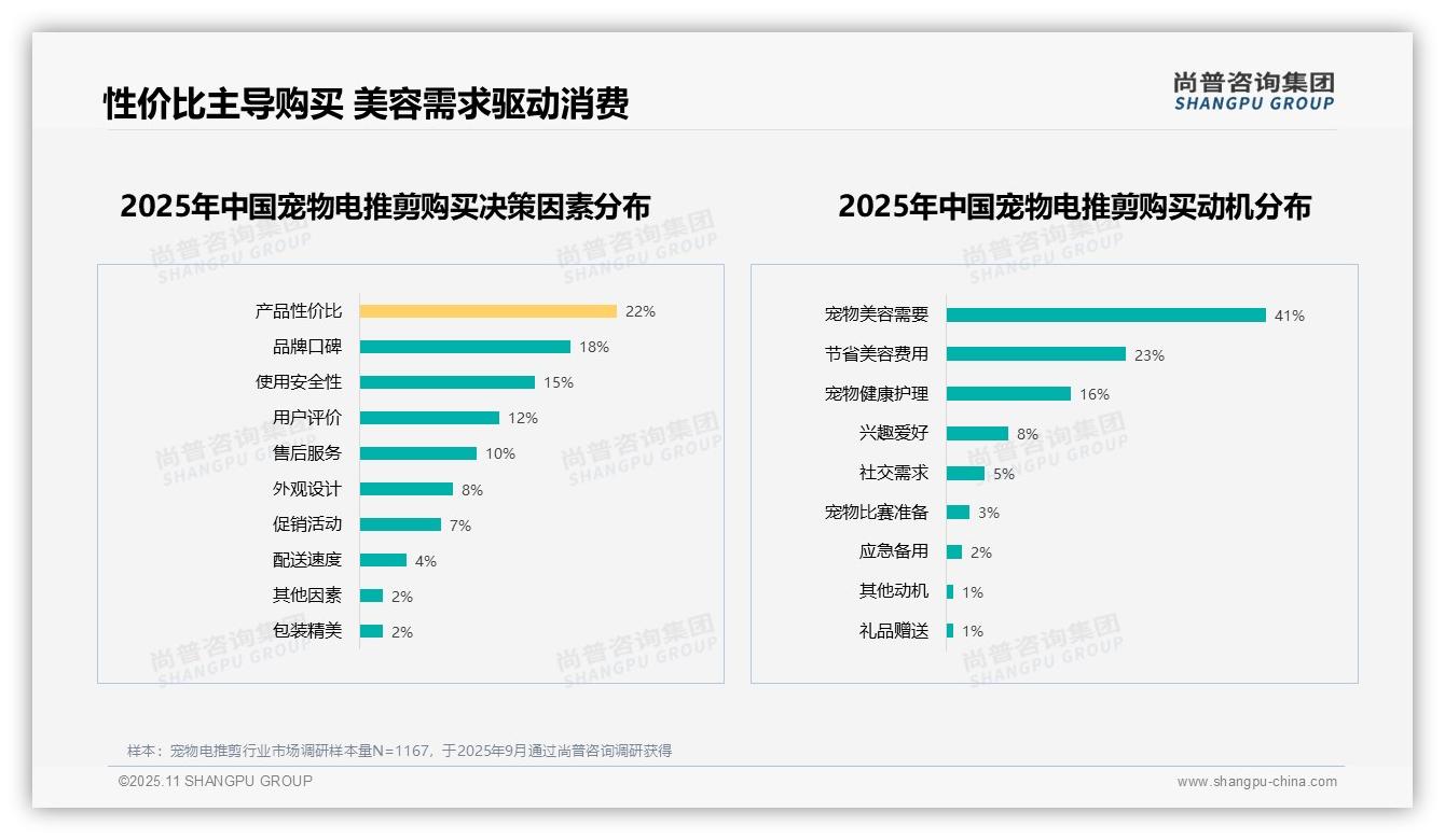 60%消费者愿意推荐宠物电推剪，尚普咨询集团年度报告精华-2025年11月-宠物电推剪-38