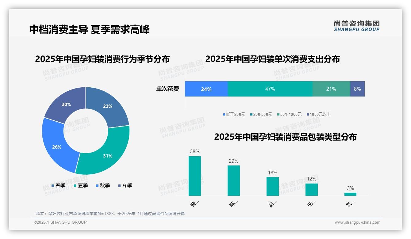 41%工作日白天+28%晚上，孕妇装时段营销黄金组合浮现，尚普咨询集团行业观察-2026年1月-孕妇装-38