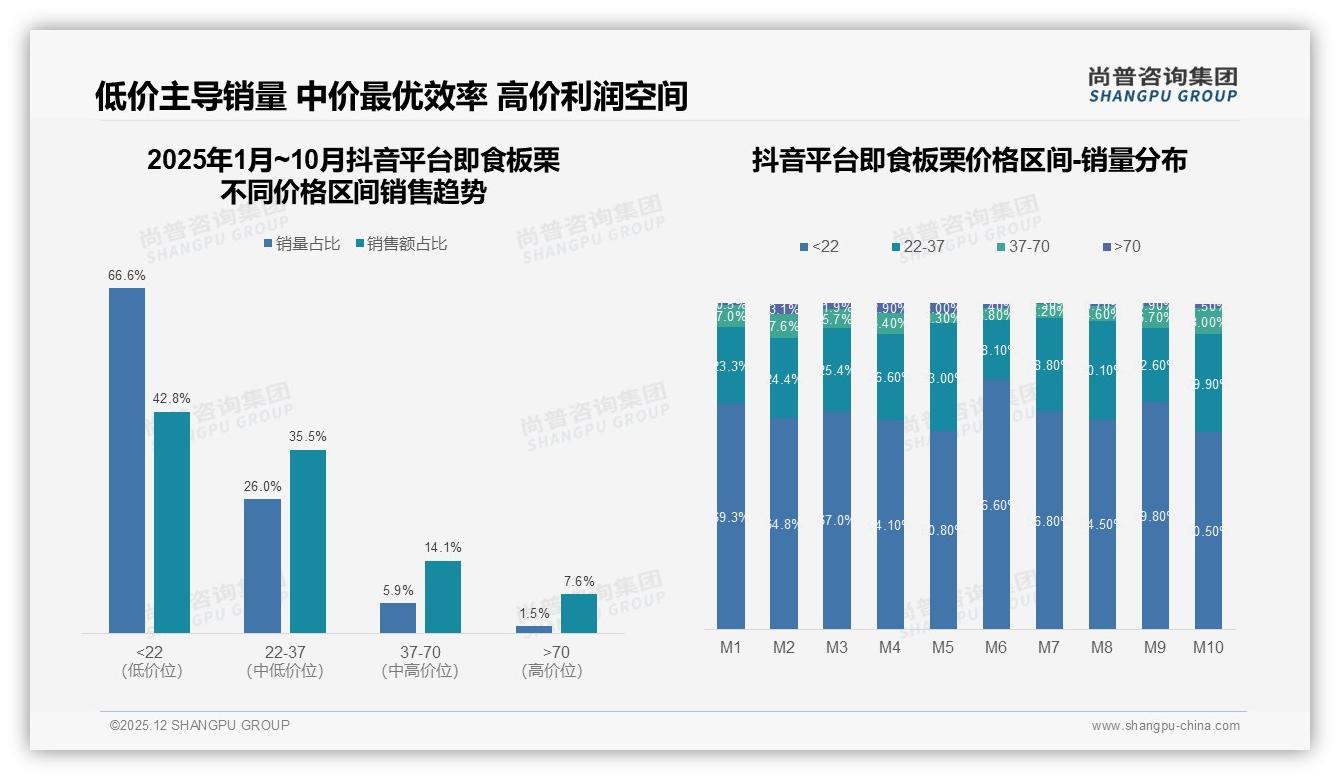 尚普咨询集团行业透视：38%消费者信美食博主胜过明星4%，即食板栗KOL投放省钱指南-2025年12月-即食板栗-38