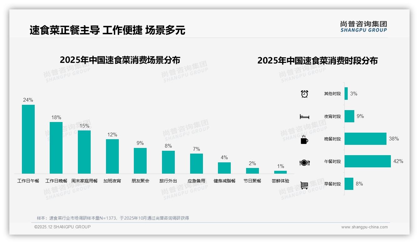 尚普咨询集团数据洞察：80%速食菜集中午晚餐时段工作日正餐场景需求暴涨-2025年12月-速食菜-38