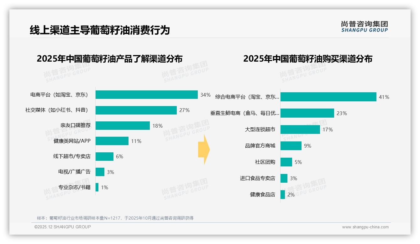 92%销售额来自天猫平台，葡萄籽油品牌应押注旗舰店运营——尚普咨询集团报告披露-2025年12月-葡萄籽油-38