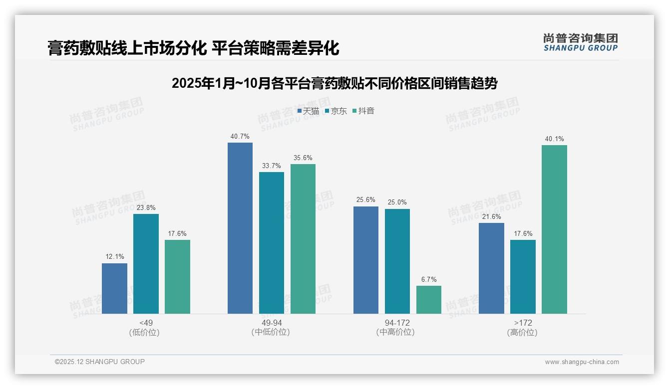 每季度一次27%周期购膏药敷贴10贴装占31%规格最吃香——尚普咨询集团膏药敷贴白皮书指出-2025年12月-膏药敷贴-38