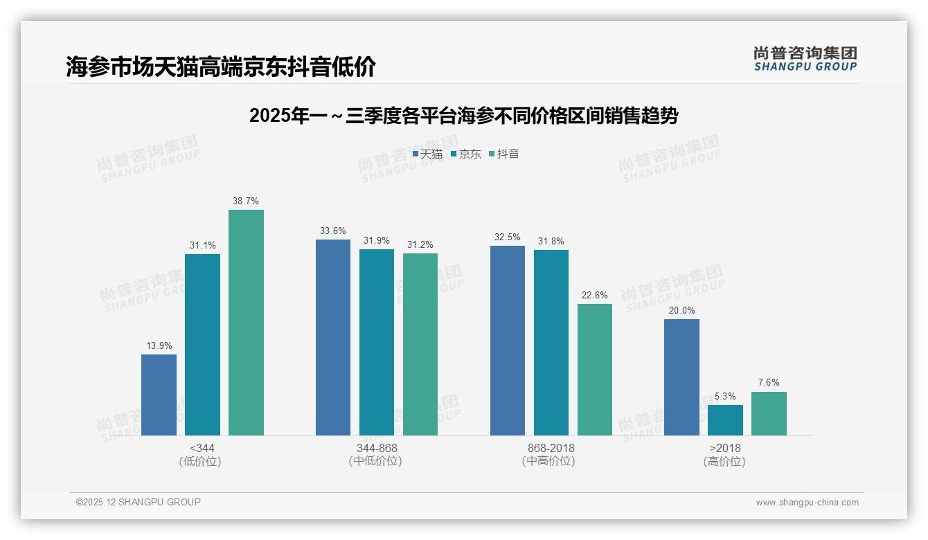尚普咨询集团趋势雷达：36-45岁中青年占31%收入8-12万，海参自用滋补成刚需-2025年12月-海参-38