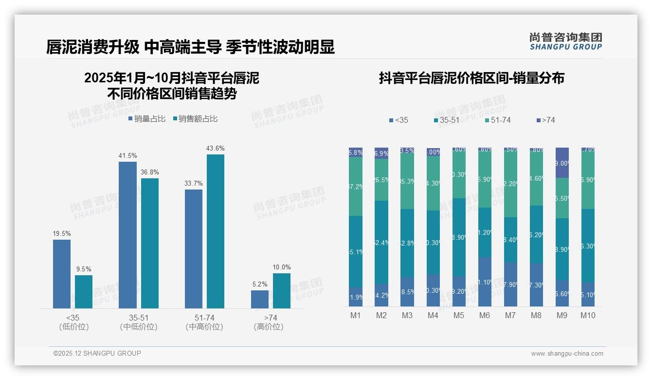 33%哑光偏好碾压其他质地，唇泥品牌如何靠雾面溢价赢市场——尚普咨询集团数据洞察-2025年12月-唇泥-38