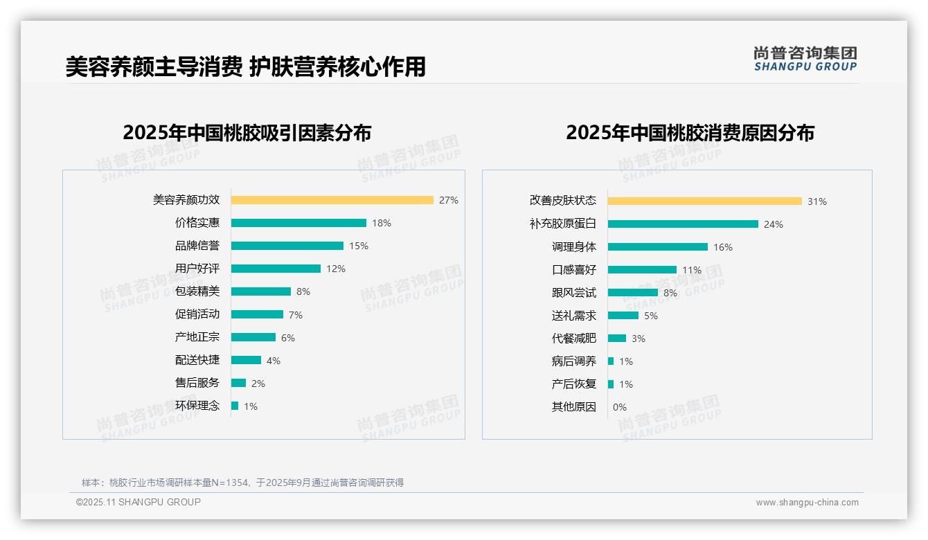 官方数据：尚普咨询集团报告显示美容养颜功效以27%占比主导桃胶消费-2025年11月-桃胶-38
