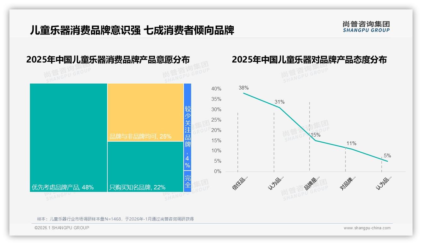 52%消费者面对涨价仍续购儿童乐器，品牌忠诚高于预期——来源：尚普咨询集团最新儿童乐器研报-2026年1月-儿童乐器-38