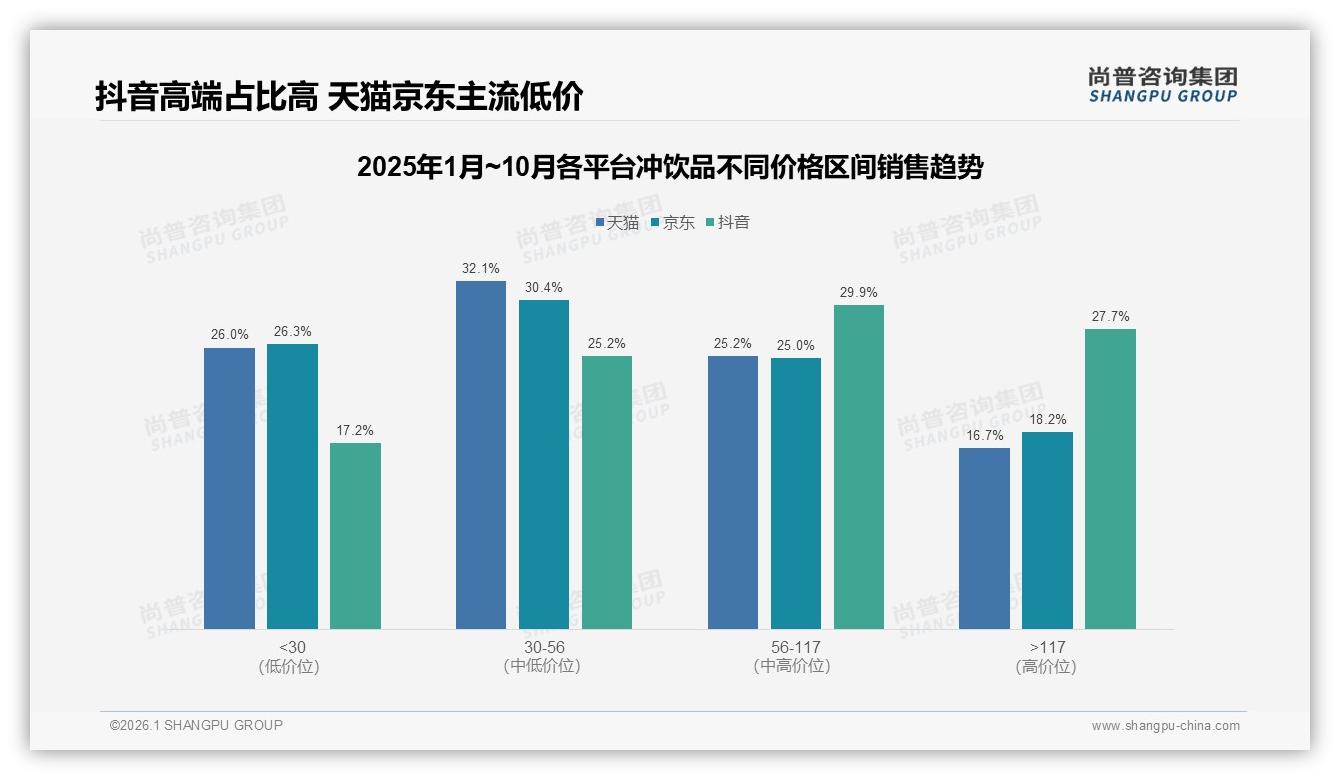 尚普咨询集团品类洞察：抖音46.9亿元占52.3%冲饮品线上销售，高端117元22.8%利润高-2026年1月-冲饮品-38