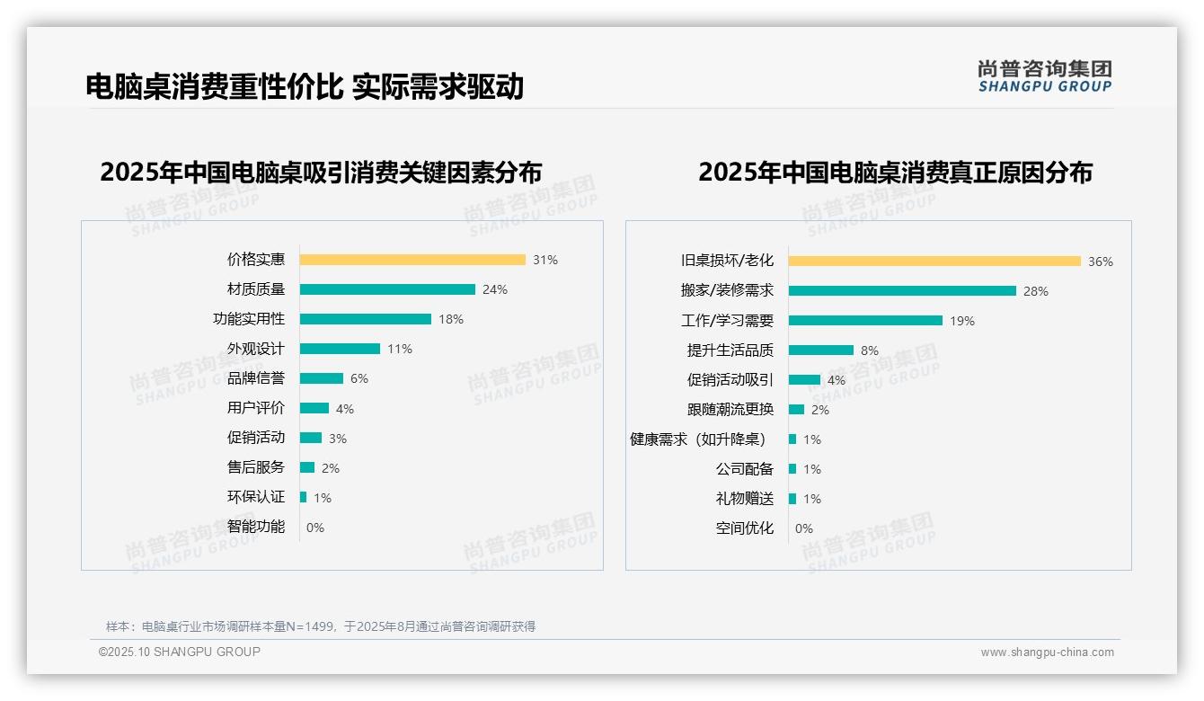 旧桌损坏驱动36%电脑桌消费——尚普咨询集团报告深度解析-2025年10月-电脑桌-38