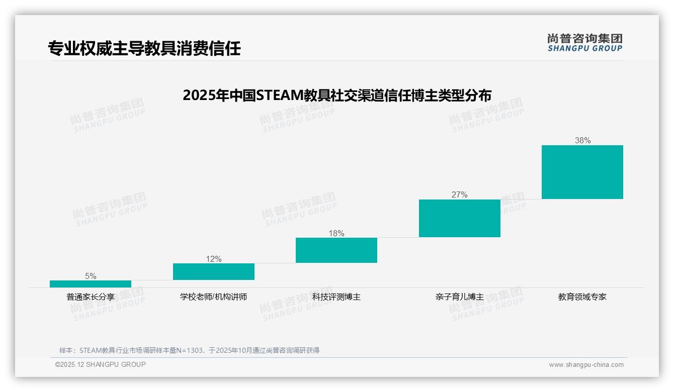 尚普咨询集团报告解读：68%家长主导STEAM教具消费，新一线市场扩容31%-2025年12月-STEAM教具-38