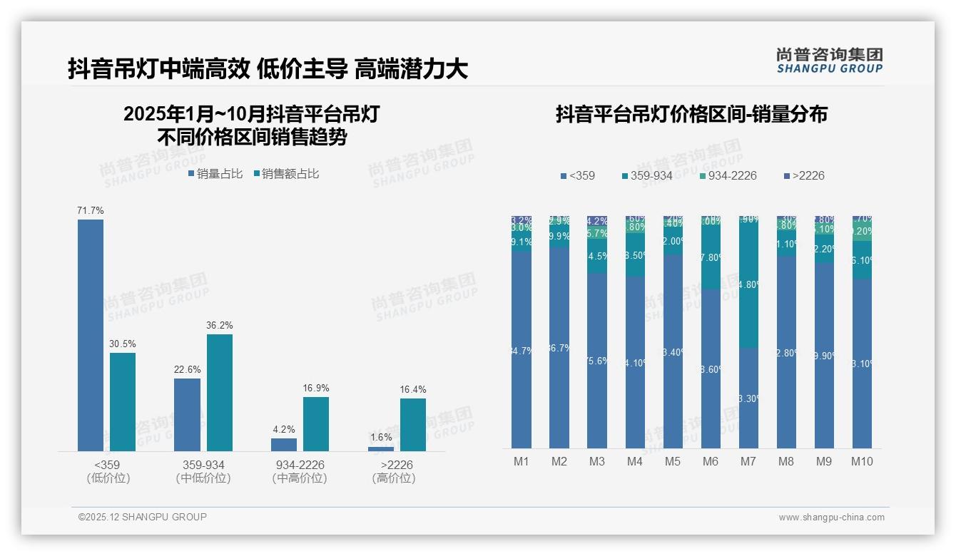 42%消费者价格敏感度高，吊灯品牌需用促销杠杆撬动换新增量——尚普咨询集团趋势雷达报告-2025年12月-吊灯-38