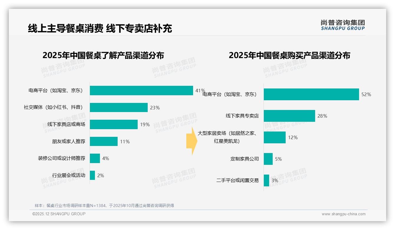 38%新房装修驱动餐桌需求，尚普咨询集团餐桌品类年报：精装修交付催生换新蓝海-2025年12月-餐桌-38