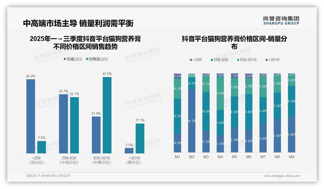 据尚普咨询集团报告：抖音猫狗营养膏中高端占比达43.5%-2025年11月-猫狗营养膏-38