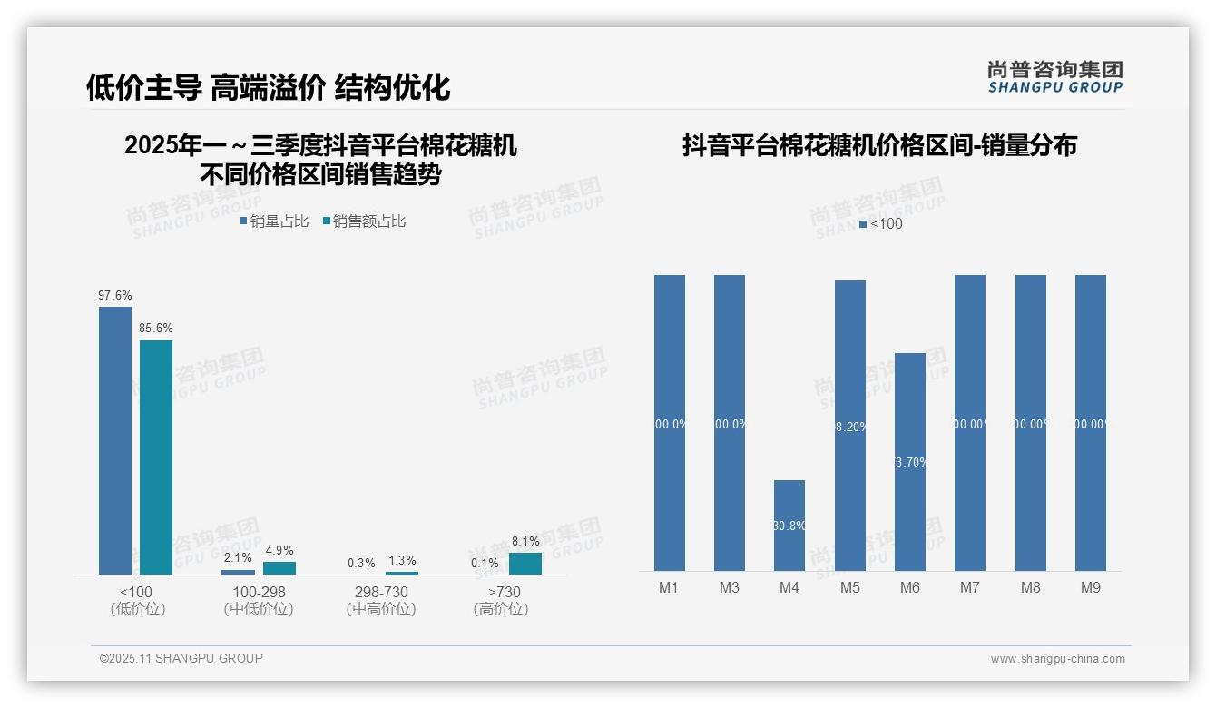 尚普咨询集团报告解读：为何说抖音棉花糖机低价销量占比97.6%-2025年11月-棉花糖机-38