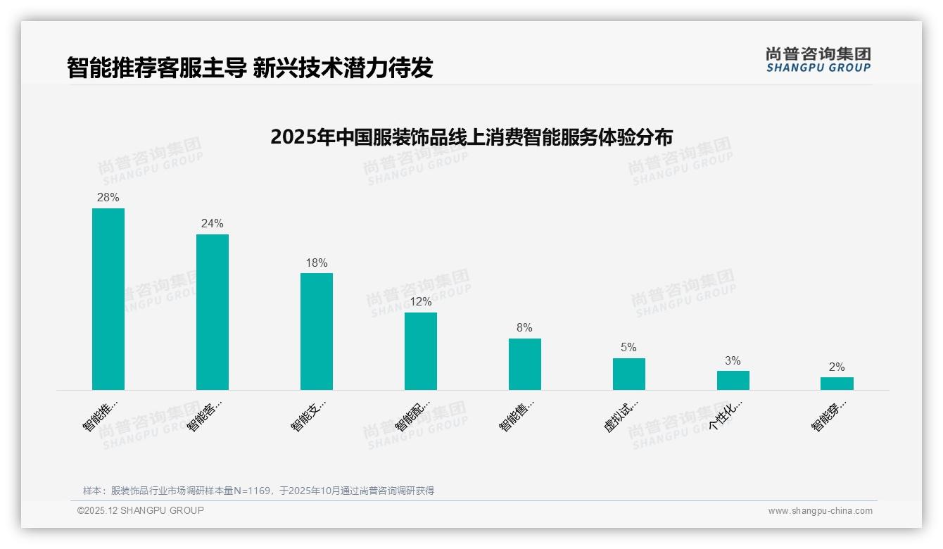 尚普咨询集团权威发布：26到35岁女性占比34%主导服装饰品消费决策-2025年12月-服装饰品-38