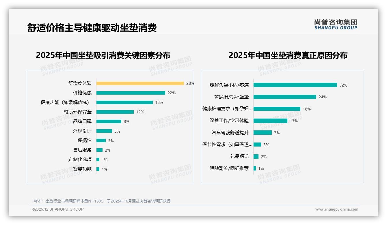 尚普咨询集团行业透视：国产87%份额碾压进口品牌，健康功能成差异点-2025年12月-坐垫-38