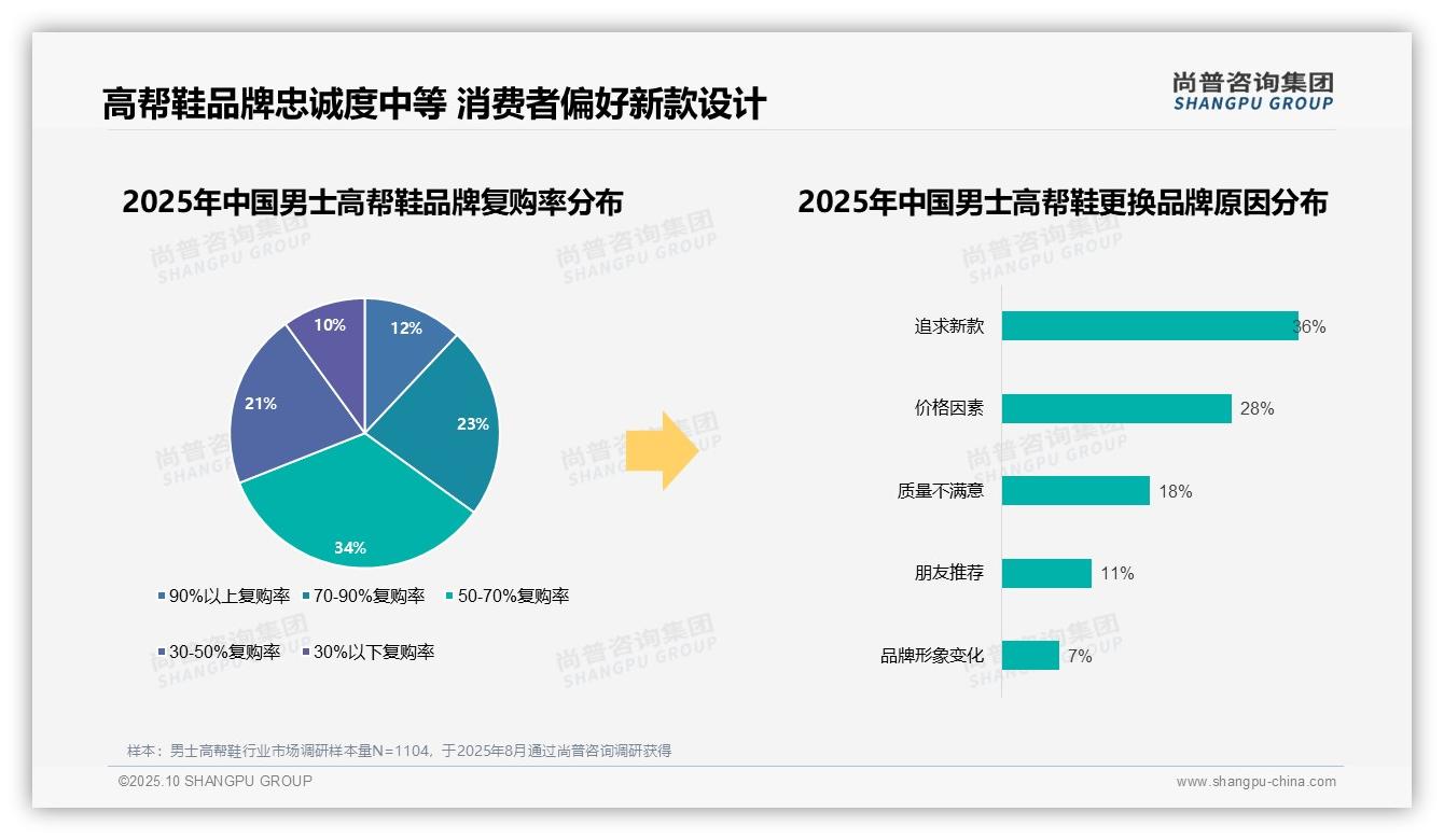 一文读懂67%消费者选择国产品牌男士高帮鞋：尚普咨询集团报告精编-2025年10月-男士高帮鞋-38