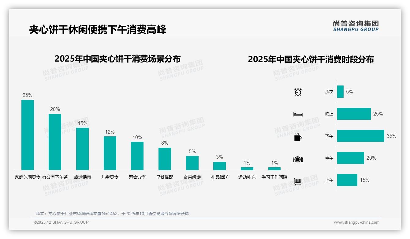 尚普咨询集团权威发布：26至35岁占比31%人群驱动夹心饼干个人决策消费潮-2025年12月-夹心饼干-38