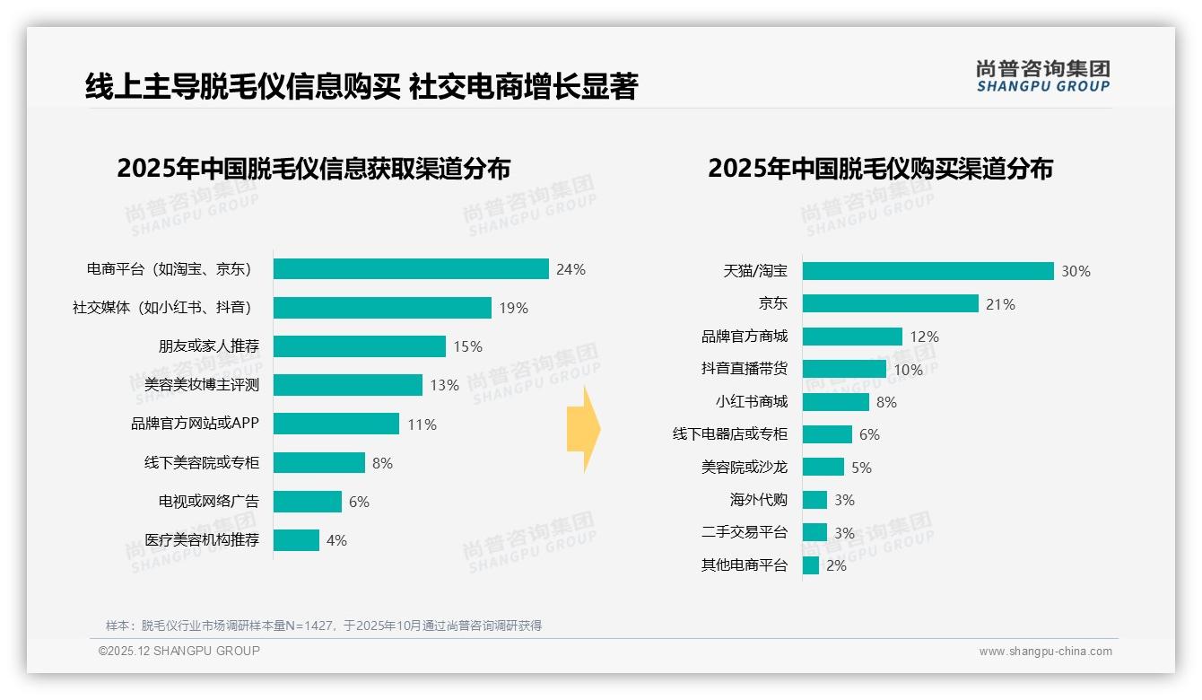 尚普咨询集团数据洞察：18到35岁女性83%占比，脱毛仪品牌抢滩年轻市场-2025年12月-脱毛仪-38