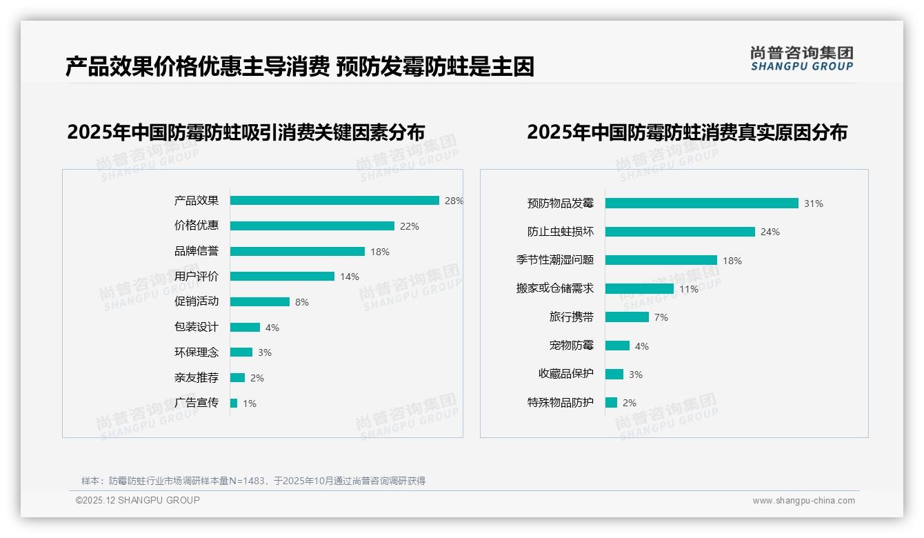 防霉防蛀国产品牌78%主导，价格敏感型31%人群成争夺焦点——尚普咨询集团行业透视-2025年12月-防霉防蛀-38