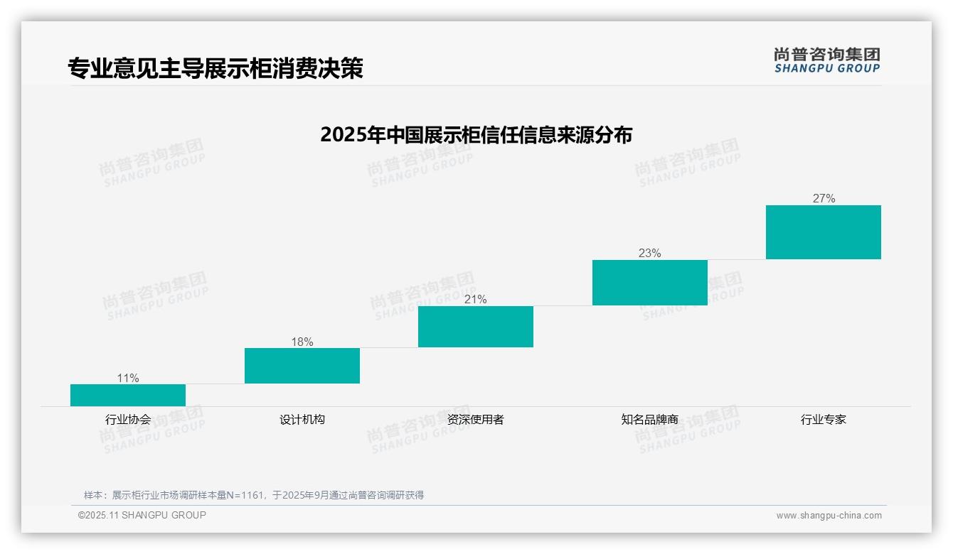 行业风向：尚普咨询集团报告提出行业专家获27%消费者最高信任-2025年11月-展示柜-38