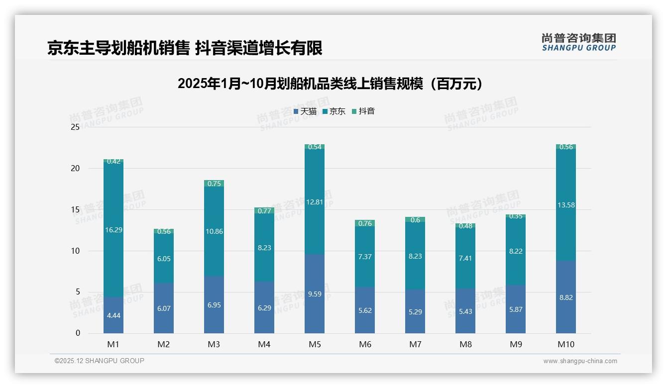 尚普咨询集团数据洞察：63%新客撬动划船机2000元中端市场-2025年12月-划船机-38