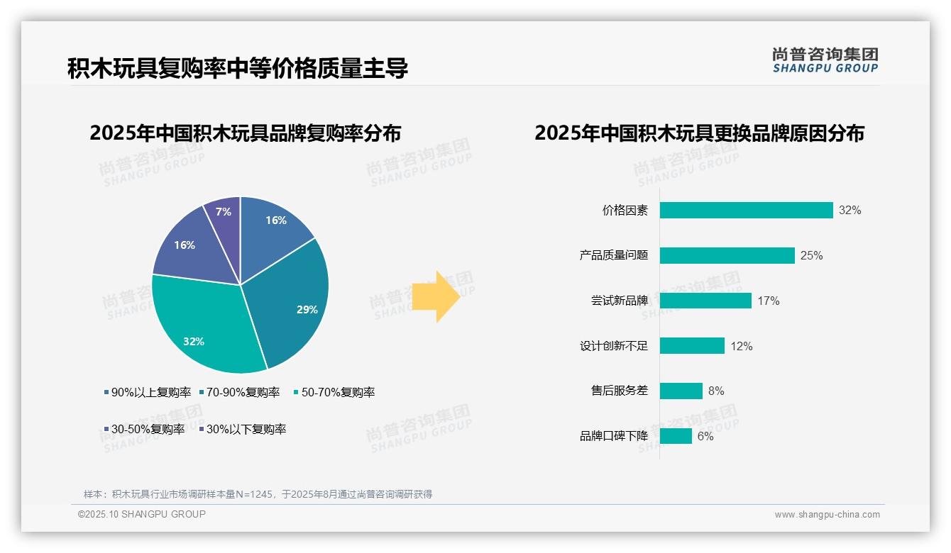 尚普咨询集团证实：69%消费者偏好国产积木玩具-2025年10月-积木玩具-38