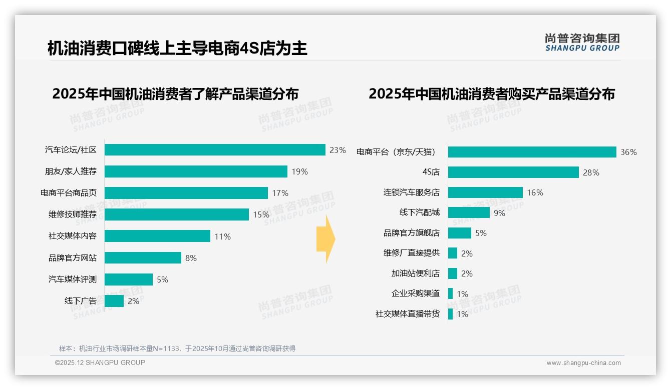 汽车论坛口碑23%影响力超广告，尚普咨询集团权威发布机油社交营销新规则-2025年12月-机油-38