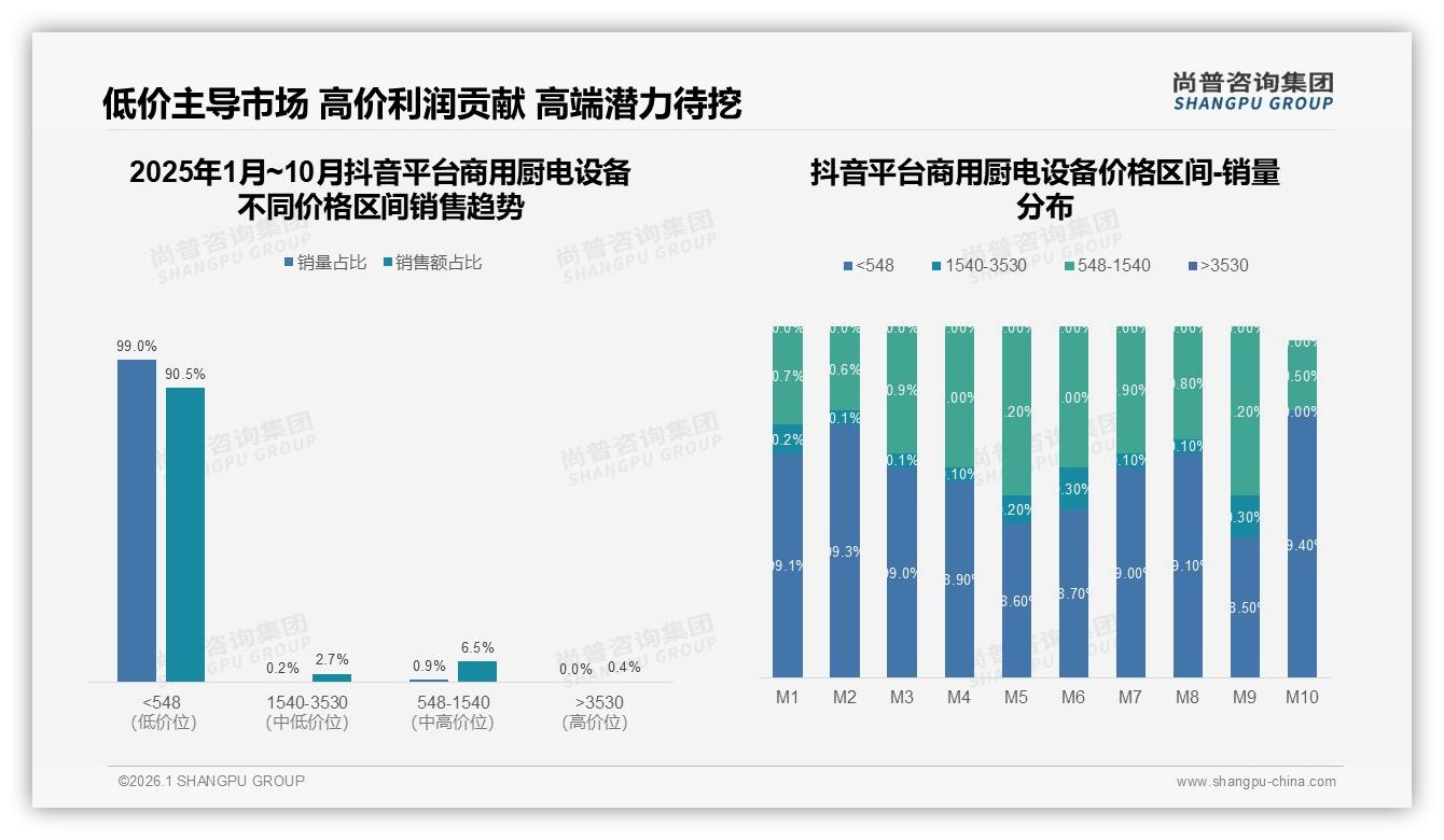 5000到10000元灶具接受度38%，10000元以上高端占40%潜力待挖——尚普咨询集团品类洞察-2026年1月-商用厨电设备-38