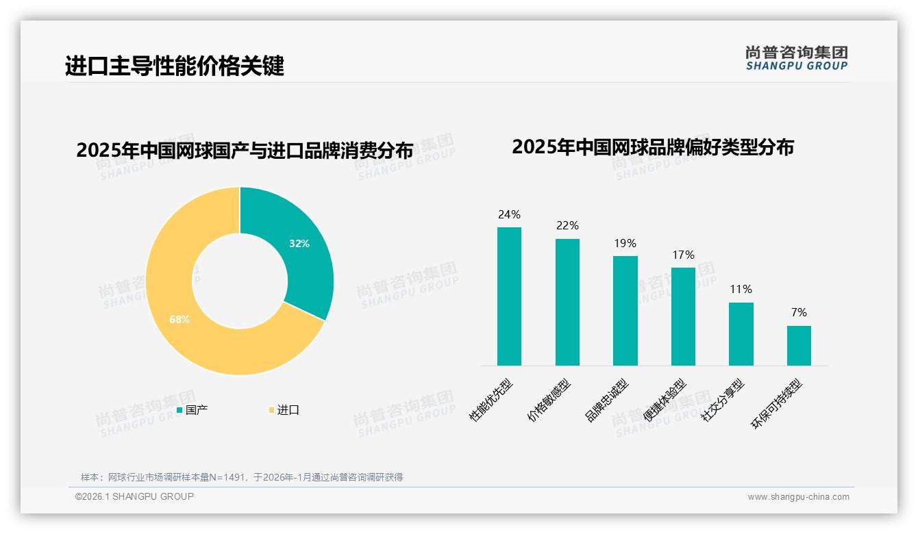 尚普咨询集团数据洞察：26-35岁占31%中青年成网球消费主力，进口品牌溢价仍高-2026年1月-网球-38