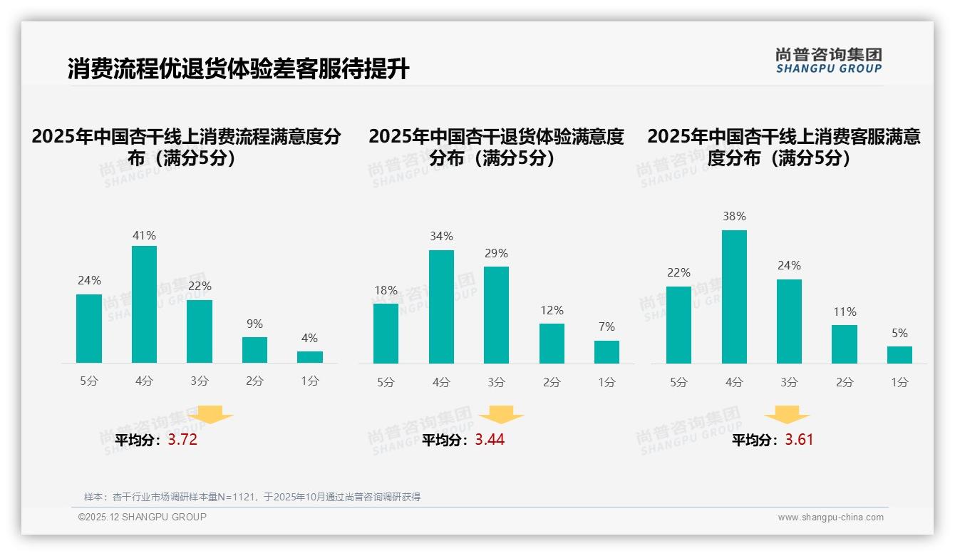 尚普咨询集团趋势洞察：智能推荐需求28%居首，杏干品牌借AI客服提效-2025年12月-杏干-38