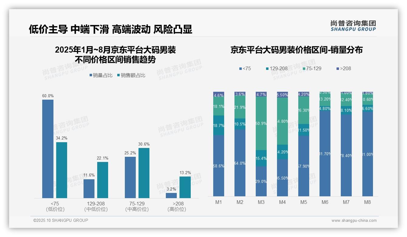 81.6%男士服饰销量来自75元以下产品——尚普咨询集团研究报告关键发现-2025年10月-大码男装-38