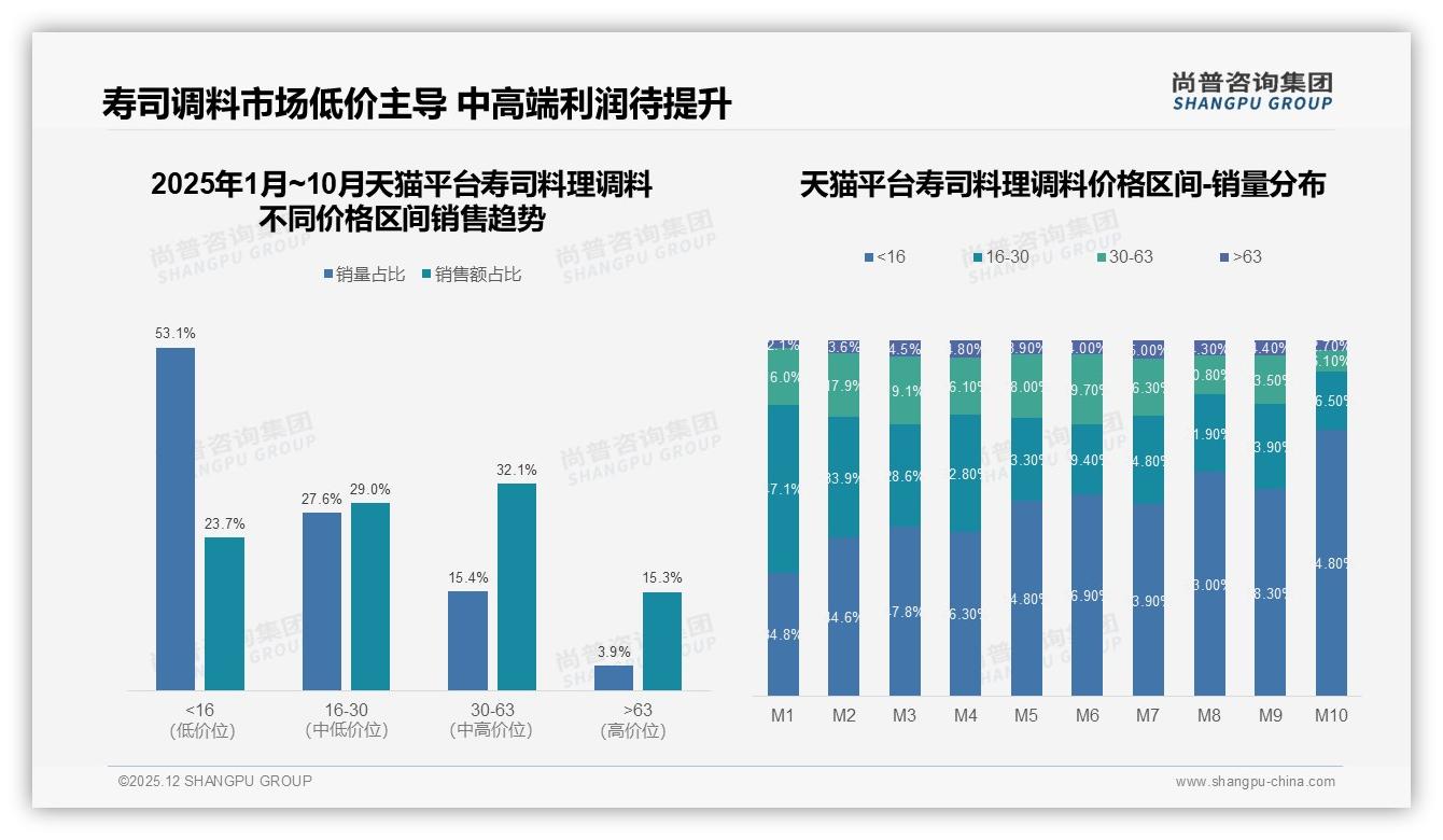 16到30元32%销售额贡献成寿司料理调料黄金带，京东高端44%利润池待挖-2025年12月-寿司料理调料-38