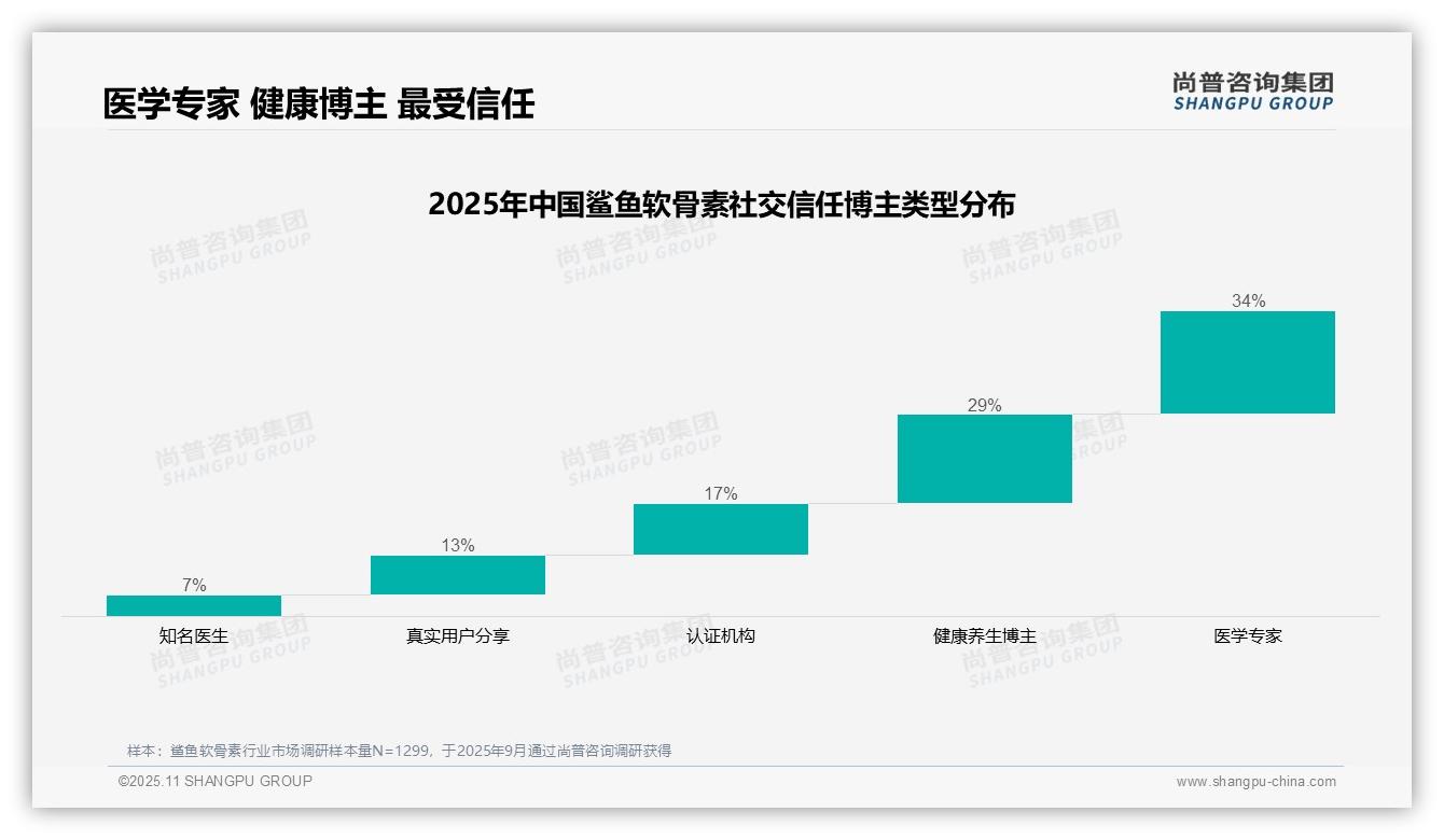 34%25消费者最信任医学专家鲨鱼软骨素推荐：这一结论来自尚普咨询集团权威报告-2025年11月-鲨鱼软骨素-38