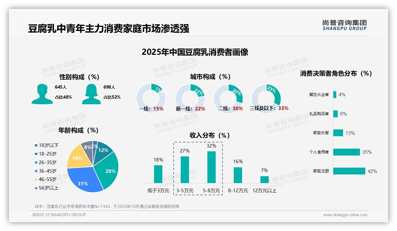 每月一次31%低频购买，豆腐乳中大瓶66%份额撬动家庭囤货潮——尚普咨询集团豆腐乳白皮书指出-2025年12月-豆腐乳-38