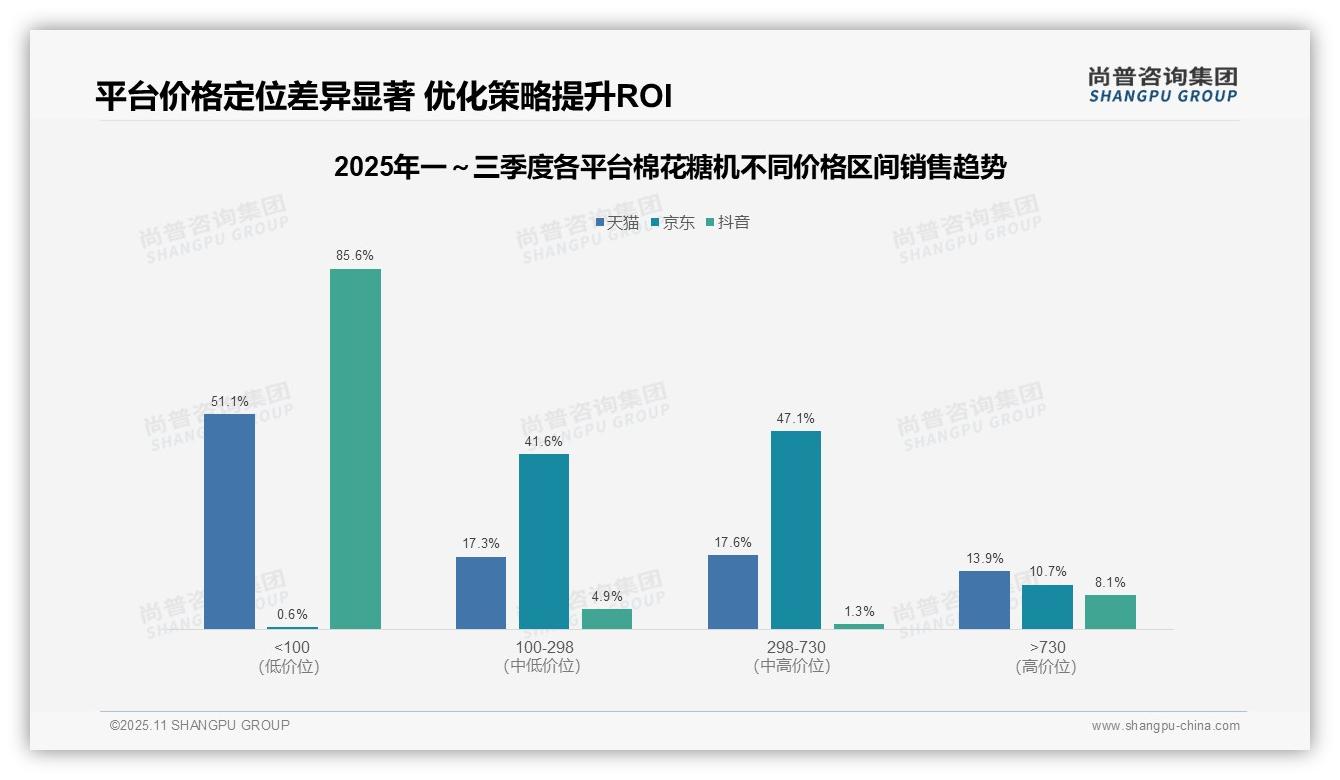 尚普咨询集团报告解读：为何说抖音棉花糖机低价销量占比97.6%-2025年11月-棉花糖机-38