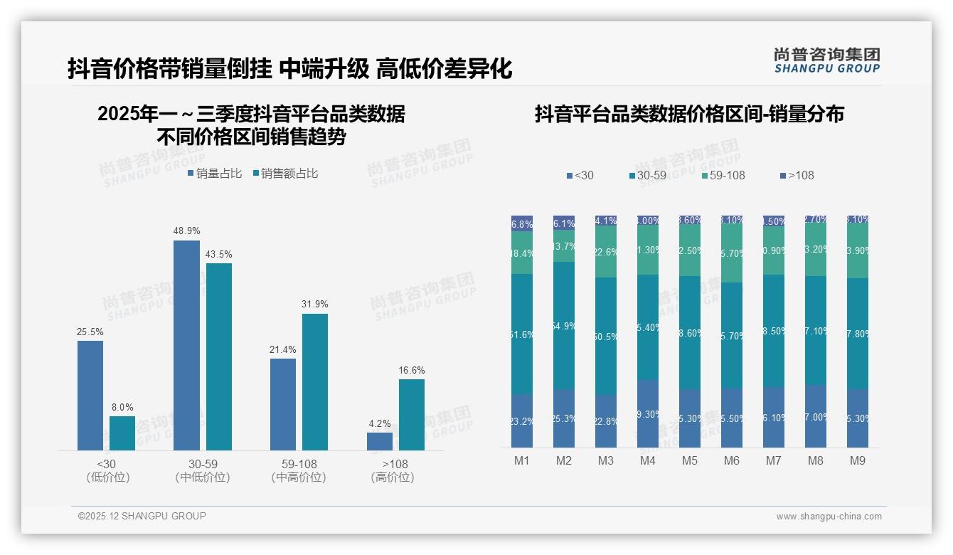 低于30元产品销量占40.6%却仅贡献15.6%销售额品类数据利润困局待解-2025年12月-品类数据-38