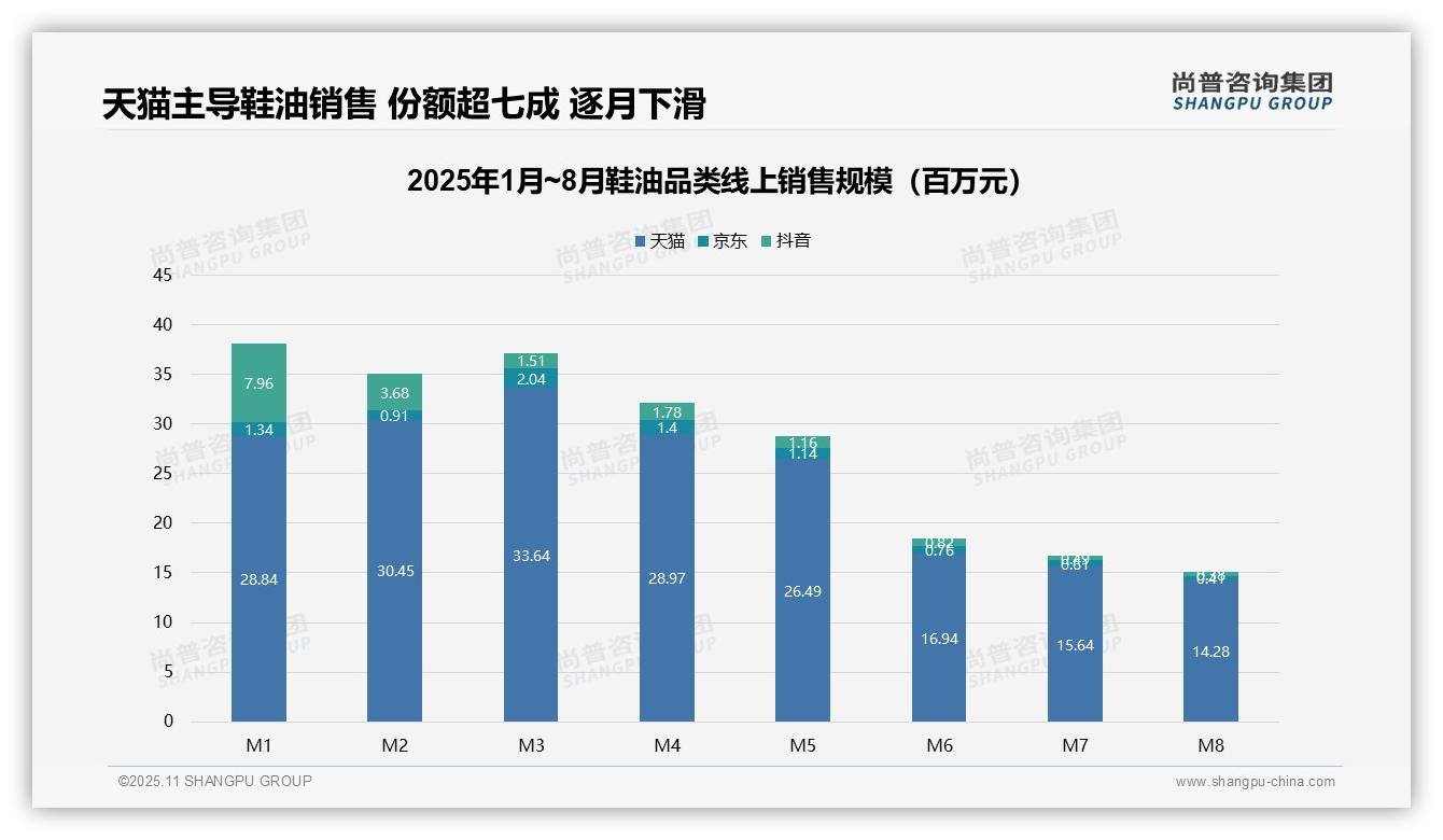 中价位贡献58.4%销售额——尚普咨询集团数据解读-2025年11月-鞋油-38