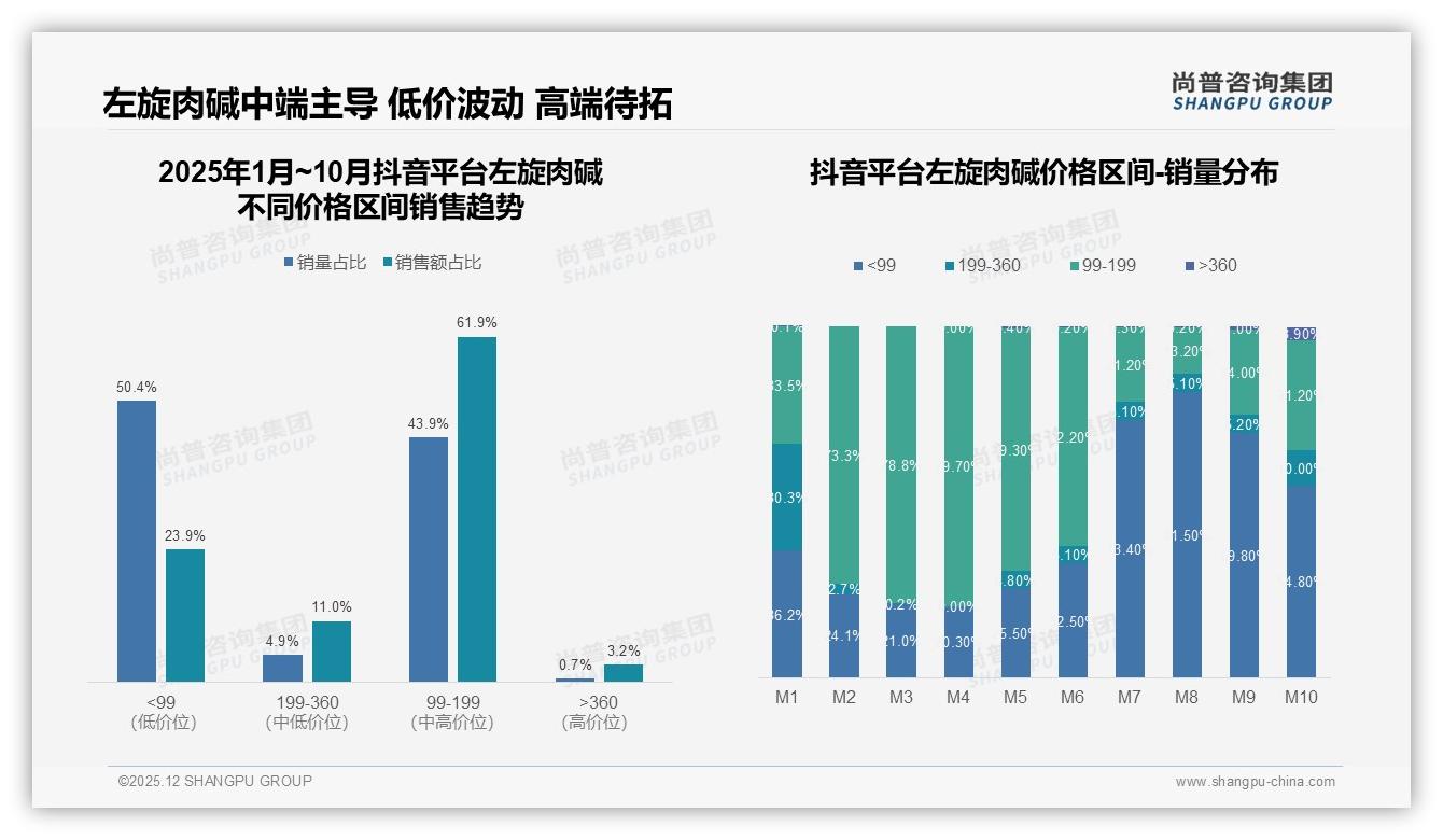 夏季35%销量靠健身前场景，左旋肉碱品牌如何押宝旺季——尚普咨询集团报告披露-2025年12月-左旋肉碱-38