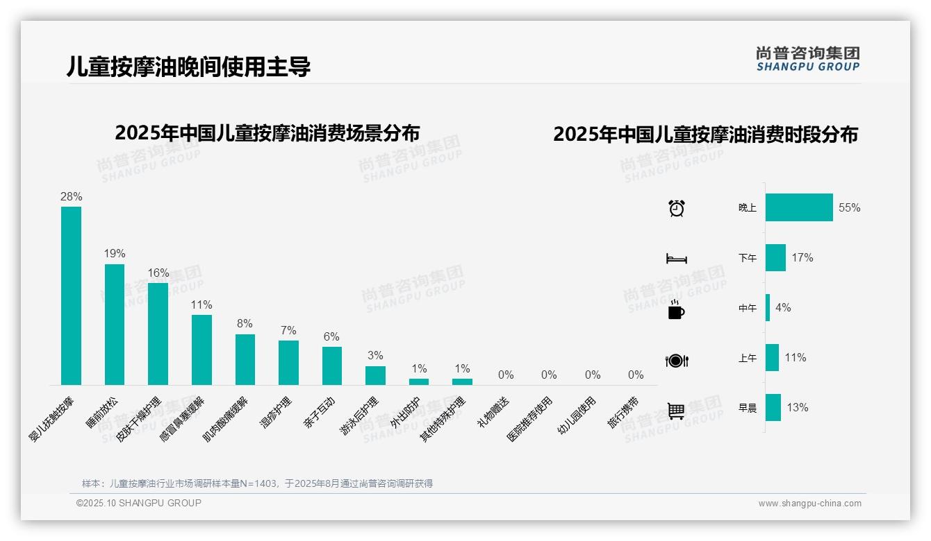 55%消费者晚间使用儿童按摩油，尚普咨询集团报告完整数据已发布-2025年10月-儿童按摩油-38