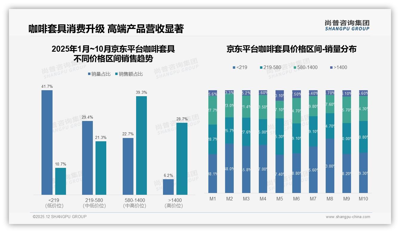 尚普咨询集团趋势洞察：咖啡套具国产品牌占75%，价格敏感型30%驱动选择-2025年12月-咖啡套具-38