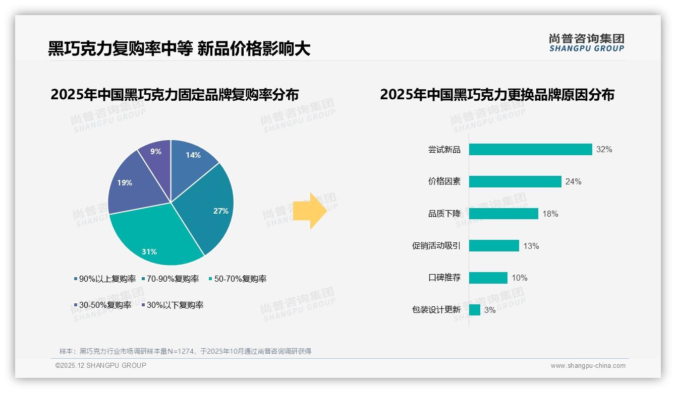 进口品牌占57%黑巧克力溢价空间足——尚普咨询集团权威发布-2025年12月-黑巧克力-38