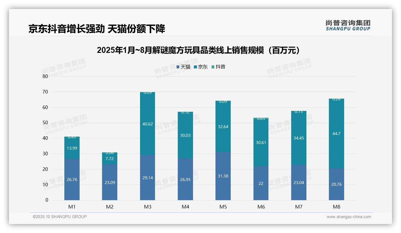 高端魔方以48.2%销售额领跑市场——尚普咨询集团市场研究报告-2025年10月-解谜魔方玩具-38