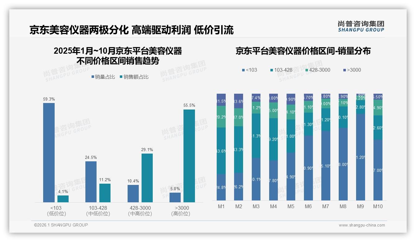 42%销售额来自3千元以上高端美容仪器，消费升级撬动利润新支点——尚普咨询集团报告披露-2026年1月-美容仪器-38